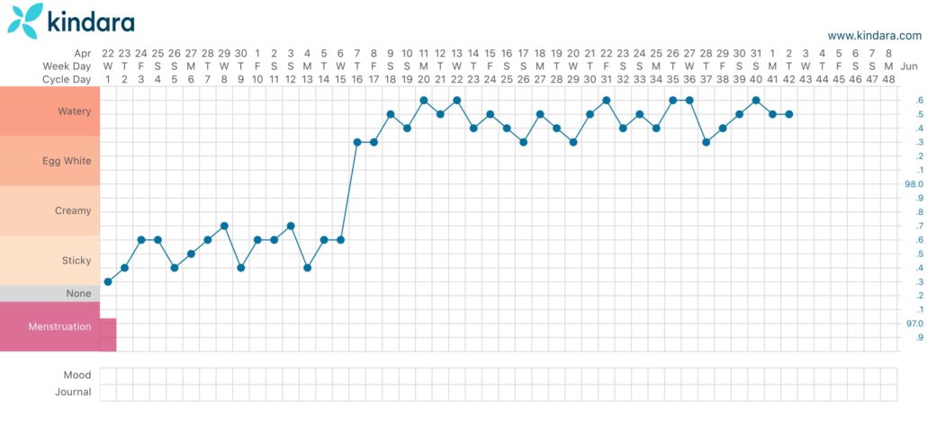 Has anyone experienced a temp spike in luteal phase? This is my second  month charting and last month had a steady gradual increase/decrease in  temperature. My husband and I are NTNP, but